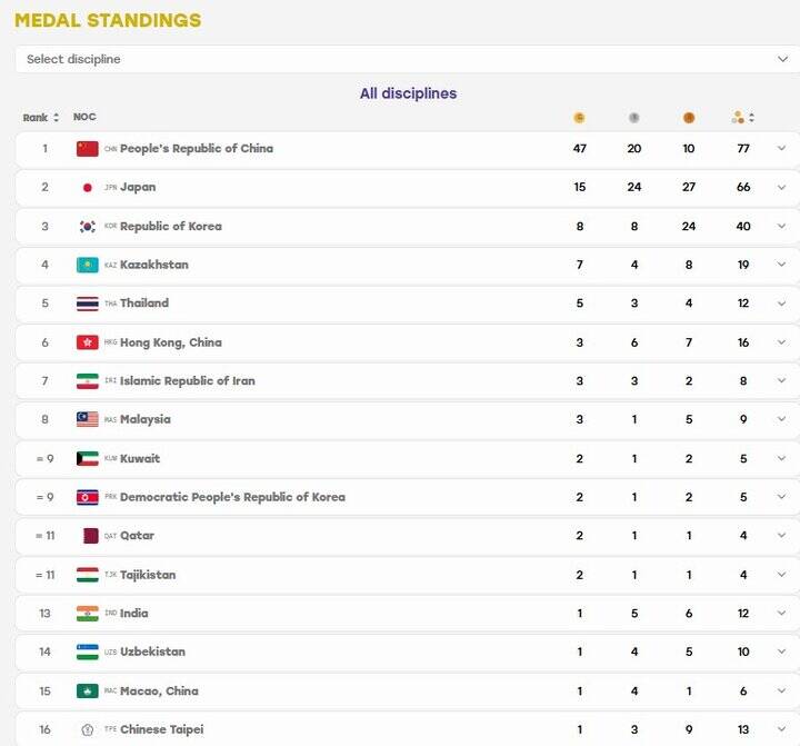 ایران به رده هفتم جدول توزیع مدال ها رسید