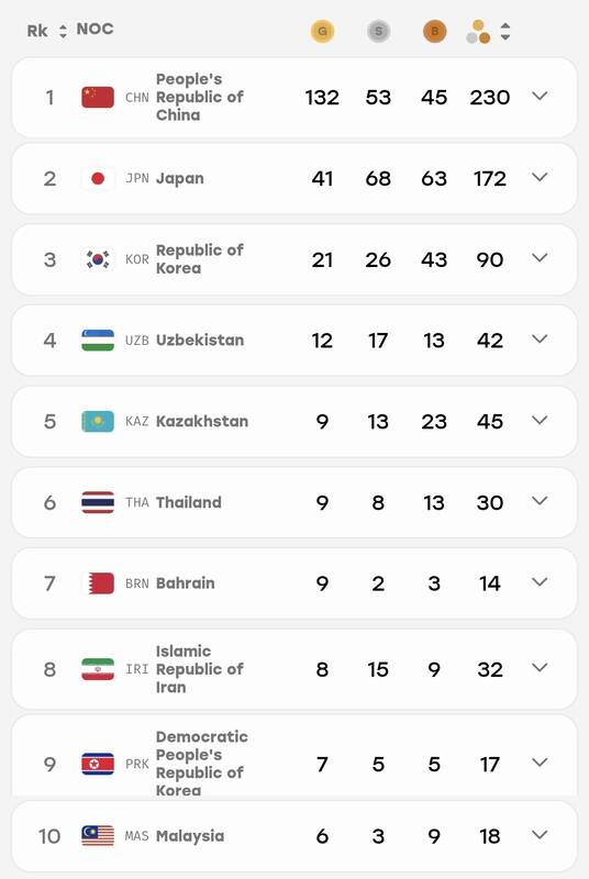 4728216 نتایج نمایندگان ایران در روز نهم بازیهای آسیایی ناگویا؛ یک طلا،یک نقره و یک برنز و نرسیدن چوب امداد!