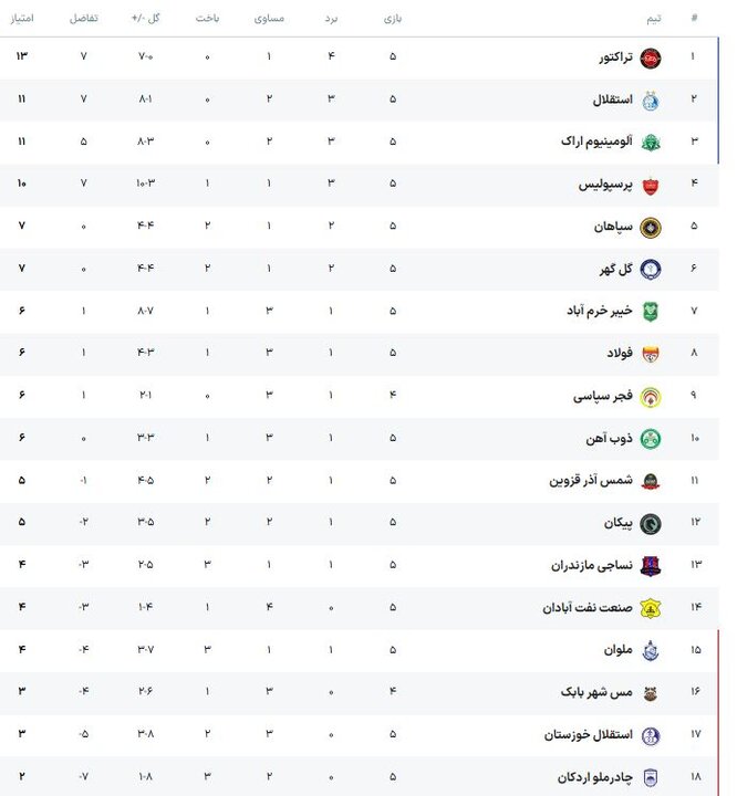6159643 چند اتفاق ویژه در هفته پنجم لیگ برتر؛ بالانشینان امتیاز از دست دادند