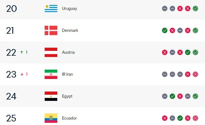بی‌سابقه در 3 سال اخیر: تیم ملی ایران در رده بیست‌وسوم رنکینگ فیفا!