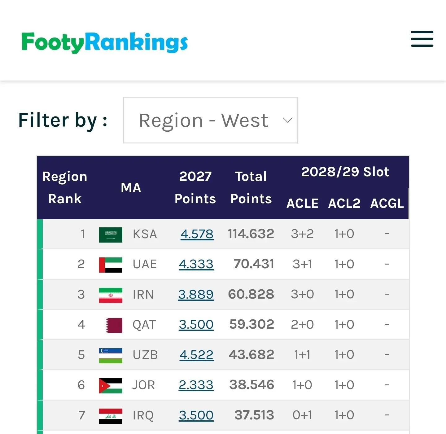 d8a7d8b3 استقلال ایران را از قطر جلو انداخت