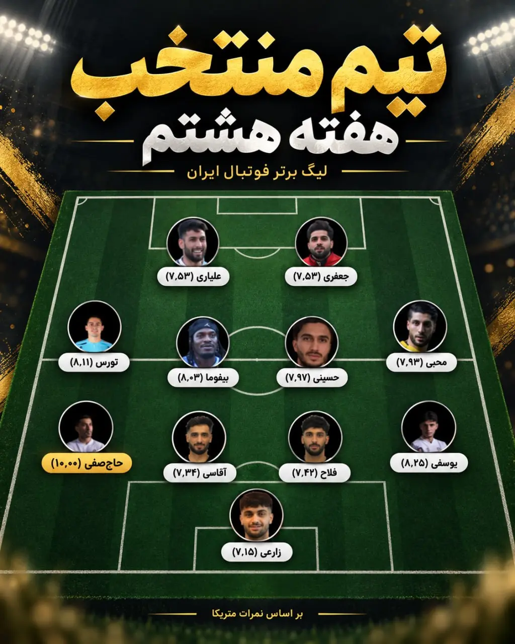 2-110 تیم منتخب هفته هشتم لیگ برتر؛ از آقای رکوردشکن تا ستارههای استقلال و پرسپولیس