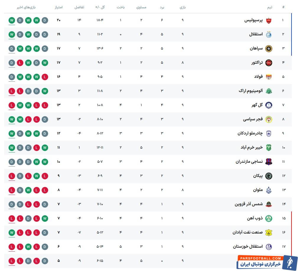 صدرنشینی پرسپولیس با ۲۰ امتیاز و یک امتیاز اختلاف نسبت به استقلال در پایان هفته نهم