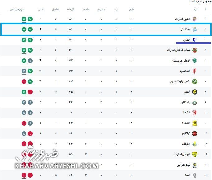 جدول لیگ نخبگان در هفته دوم