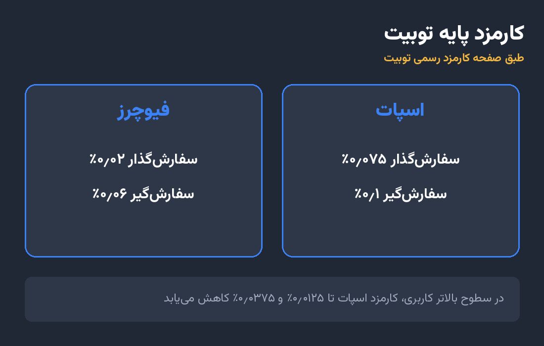 450177 کارمزد پایه اسپات و فیوچرز توبیت