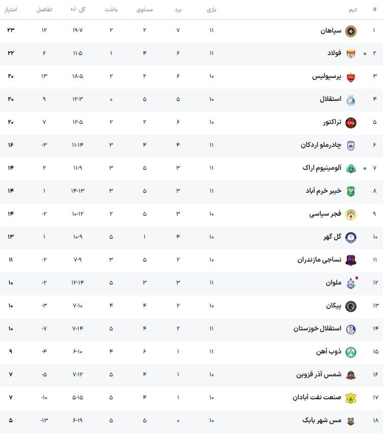 451695 جدول لیگ برتر| صدرنشین جدید/ سقوط استقلال و تراکتور/ توپ در زمین پرسپولیس +عکس