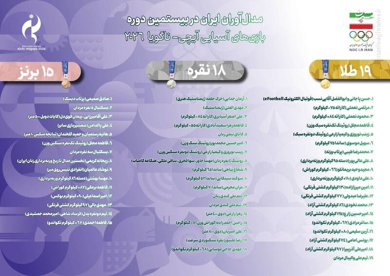 4730404 عملکرد کاروان ورزش ایران در ناگویا؛ ۶ طلای بیشتر، ارتقاء یک پلهای و تاریخسازی بانوان +جدول و اسامی مدالآوران