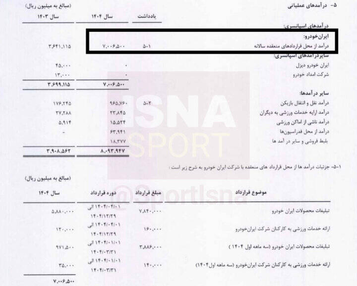 وابستگی شدید باشگاه سپاهان به فولاد مبارکه/ ۸۲ درصد درآمد باشگاه از مالک!