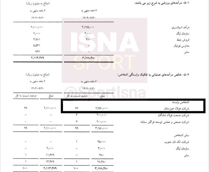 وابستگی شدید باشگاه سپاهان به فولاد مبارکه/ ۸۲ درصد درآمد باشگاه از مالک!
