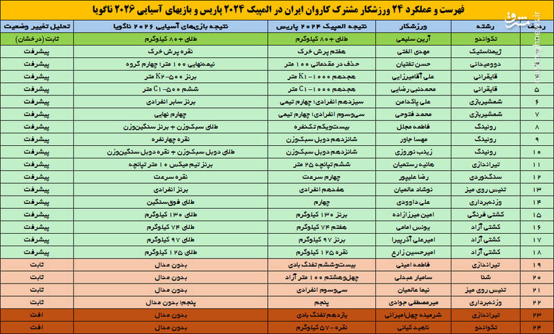 4732846 مقایسه عملکرد ۲۴ ورزشکار المپیکی ایران در ناگویا؛ پیشرفتی که به چشم آمد +جدول