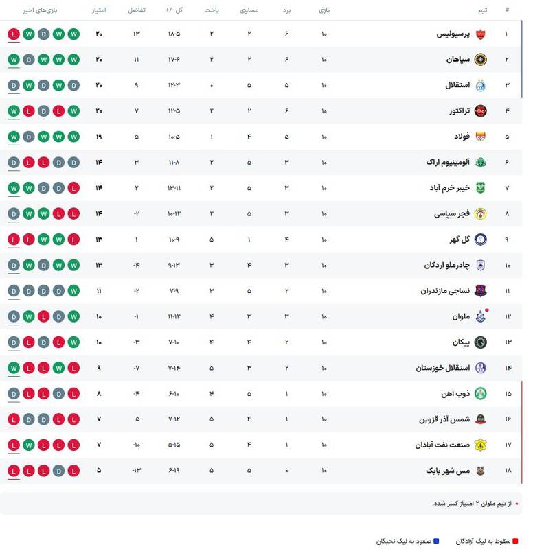 عکس/ جدول لیگ برتر پس از رای انضباطی بازی ملوان - تراکتور