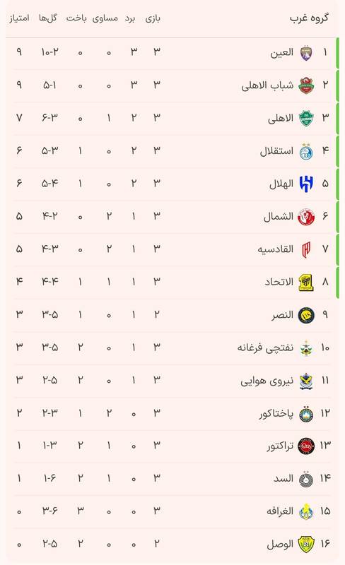 4742313 عکس/ جدول لیگ نخبگان آسیا در پایان هفته سوم