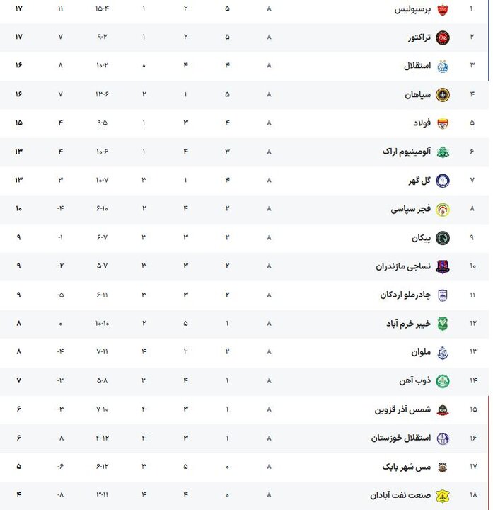 جدول رده‌بندی و وضعیت قرمز چند تیم؛ پرسپولیس بالاتر از مدعیان قهرمانی