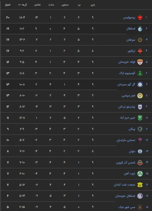 استقلال 1-0 گل گهر؛ قلی زاده استقلال را به یک امتیازی پرسپولیس رساند