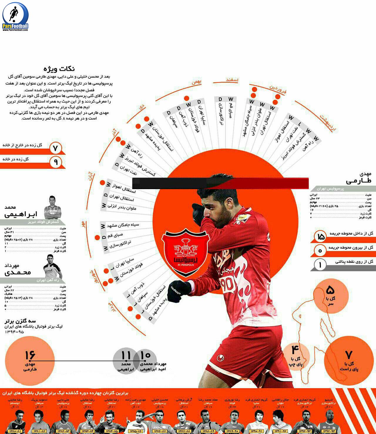 بررسی عملکرد آقای گل لیگ برتر