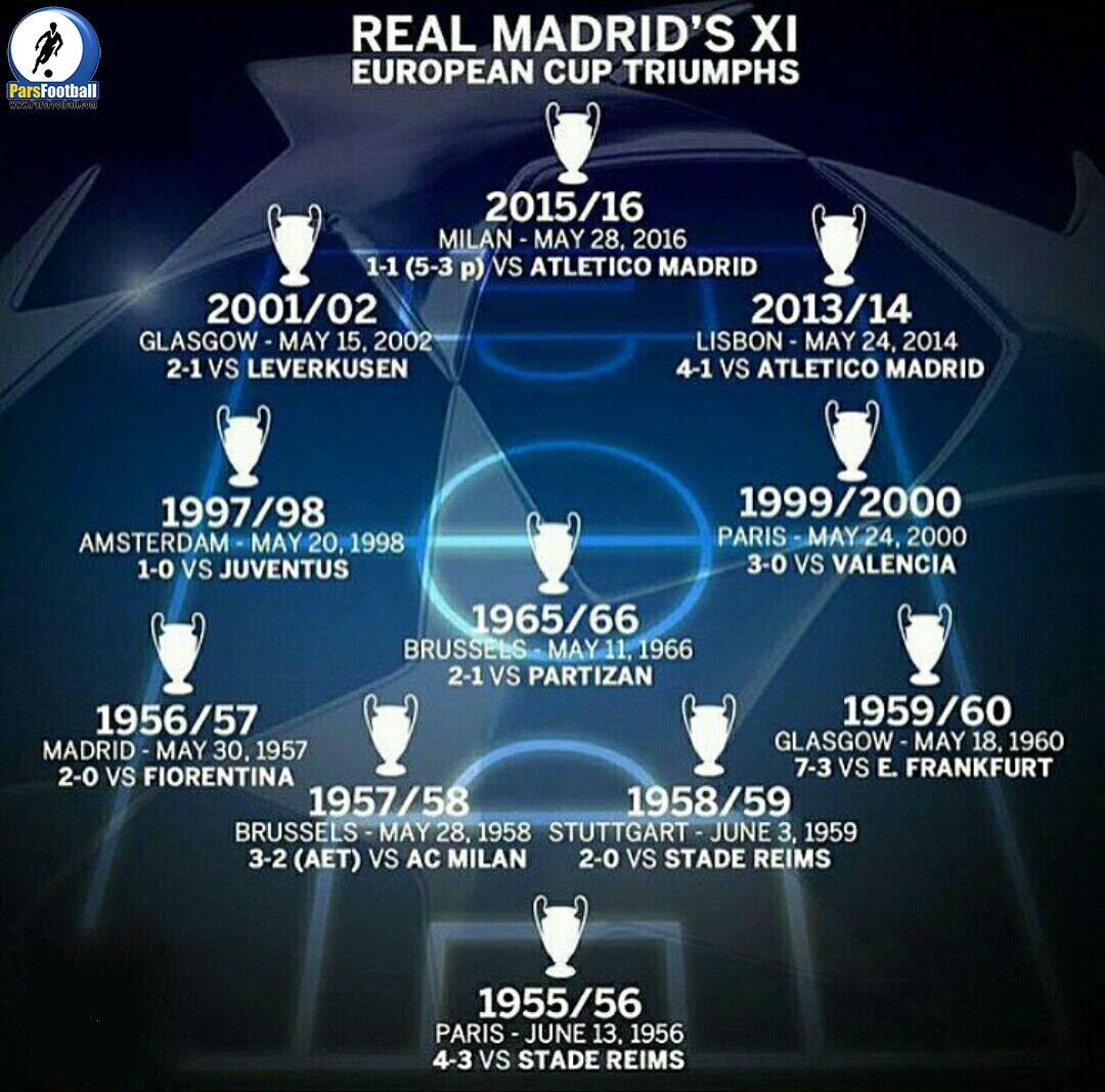 11 قهرمانی رئال در لیگ قهرمانان اروپا
