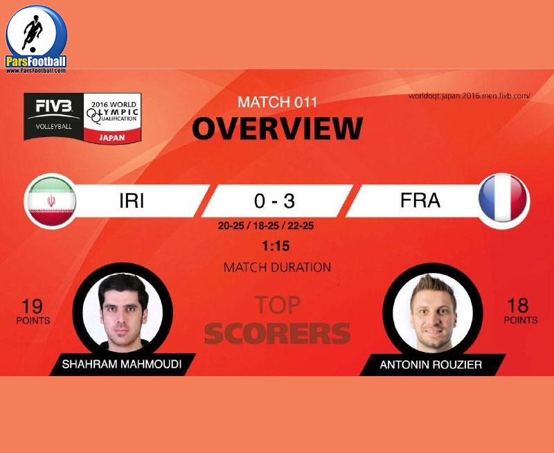 شهرام محمودی پرامتیازترین بازیکن رقابت با فرانسه