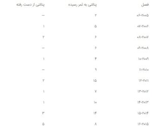 پنالتی های رونالدو
