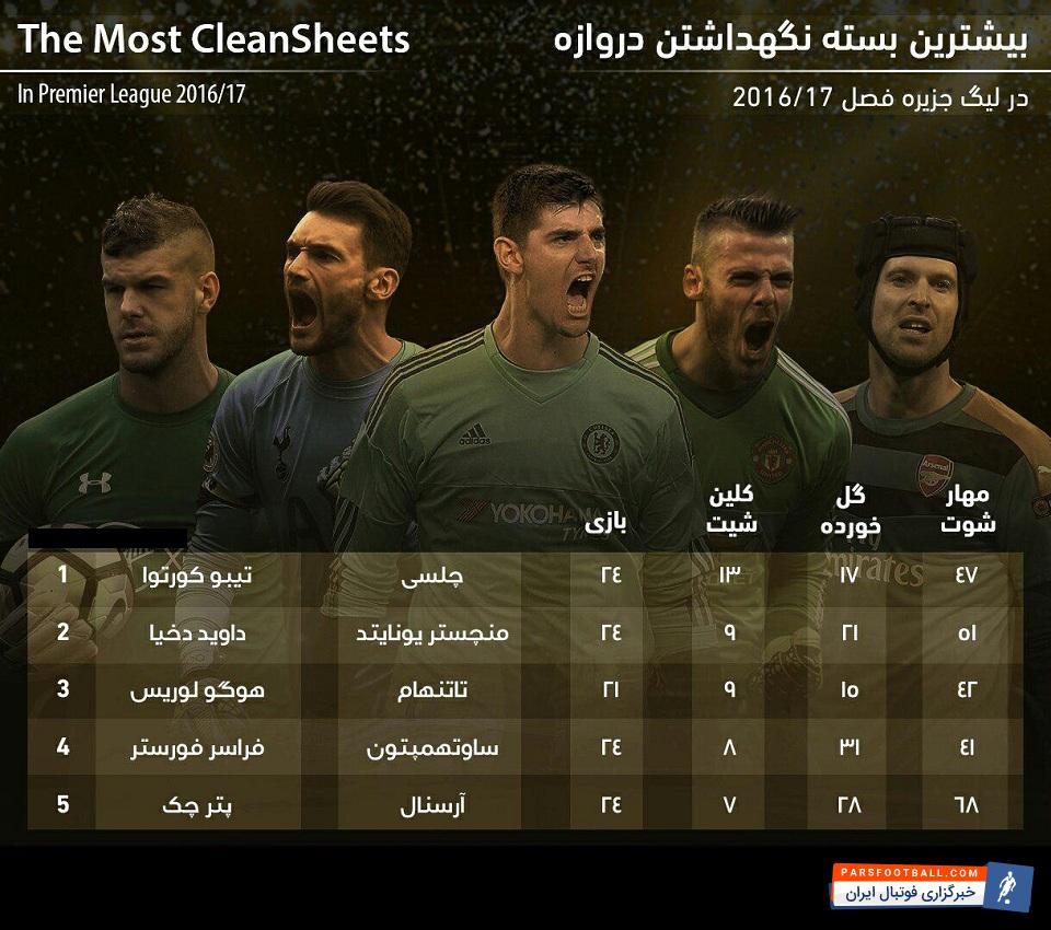 لیگ برتر انگلیس