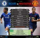 ستاره چلسی هازارد در برابر میختاریان بازیکن منچستریونایتد