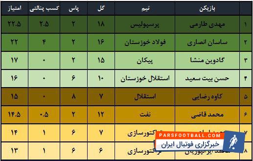 عنوان آقای گلی لیگ برتر _ طارمی