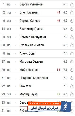 عملکرد عالی آزمون در کازان