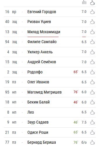 نمره خوب محمدی در ترکیب گروژنی