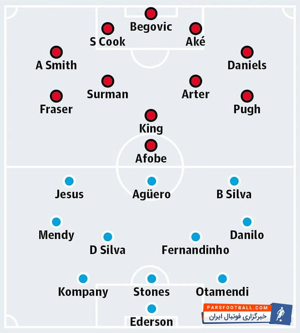 ترکیب احتمالی منچسترسیتی برابر بورنموث