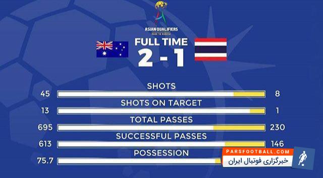 آمار باورنکردنی استرالیا مقابل تایلند