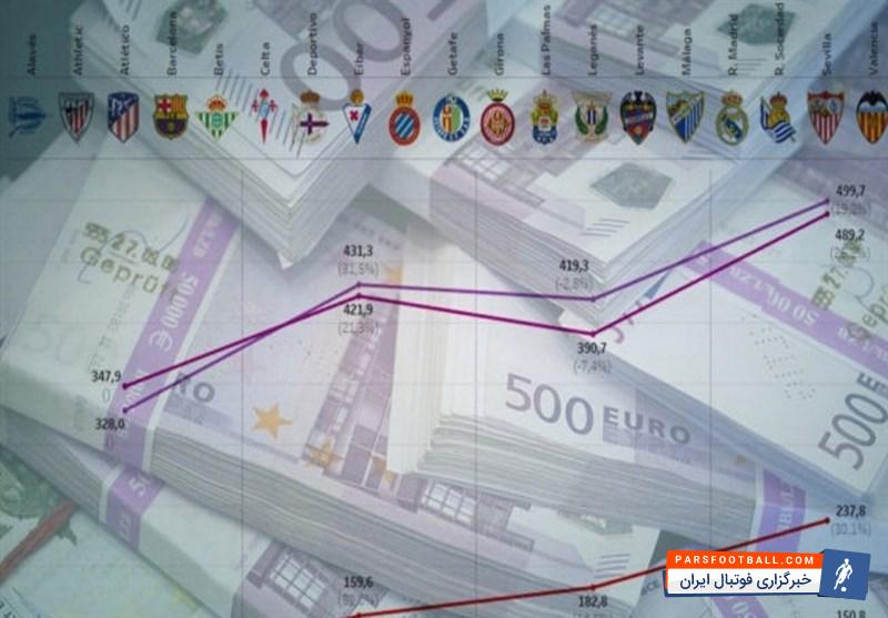 بارسلونا بیش ترین دستمزد را در لالیگا می دهد