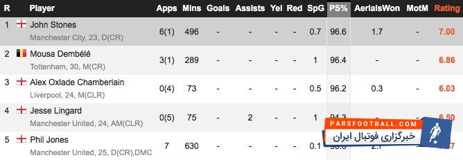 استونز بالاترین دقت پاس درلیگ جزیره را دارد