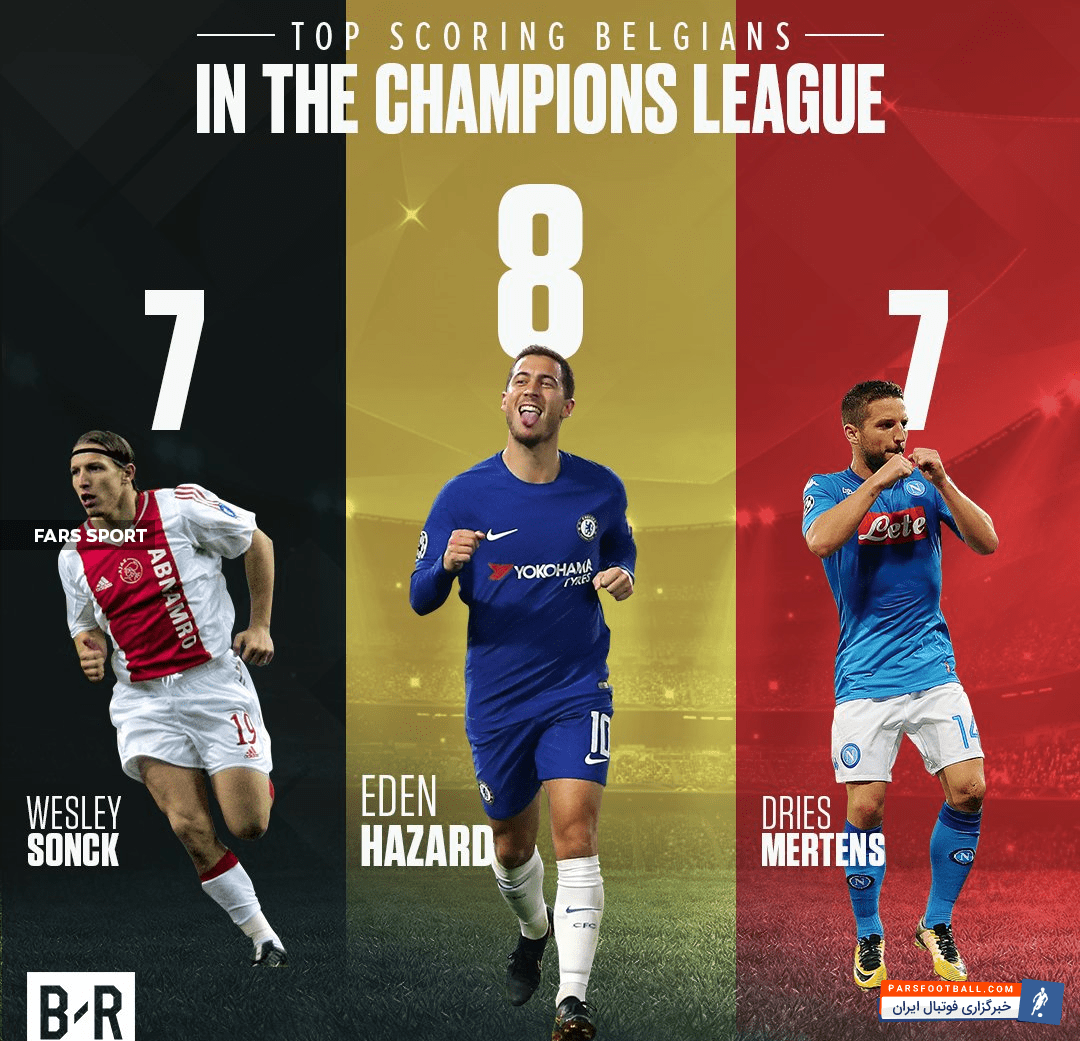 ادن هازارد ستاره چلسی گلزنترین بازیکن بلژیکی لیگ قهرمانان اروپا لقب گرفت