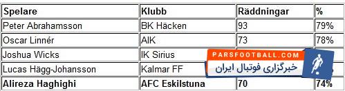 علیرضا حقیقی لژیونر تیم فوتبال اسکیلستونا در بین 5 دروازه بان برتر لیگ سوئد