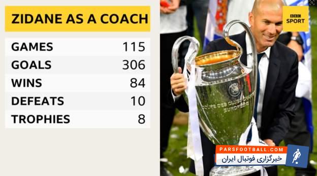 زین الدین زیدان سرمربی رئال مادرید یک جام دیگر را به کارنامه افتخاراتش افزود
