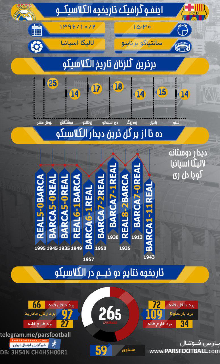 دیدار رئال مادرید و بارسلونا در ال کلاسیکو