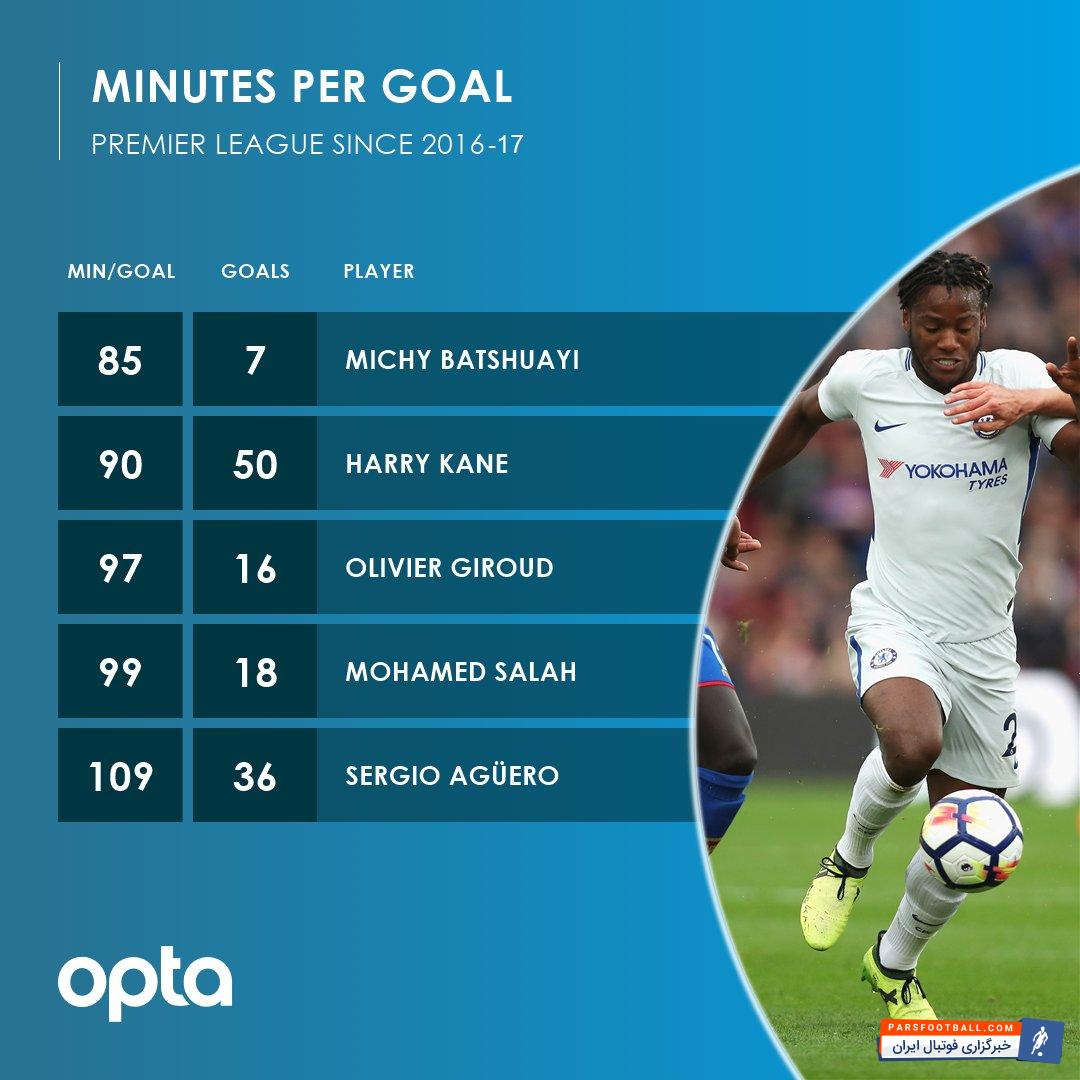 باتشوایی مهاجم چلسی برترین آمار گل نسبت به بازی را در لیگ انگلیس دز اختیار دارد