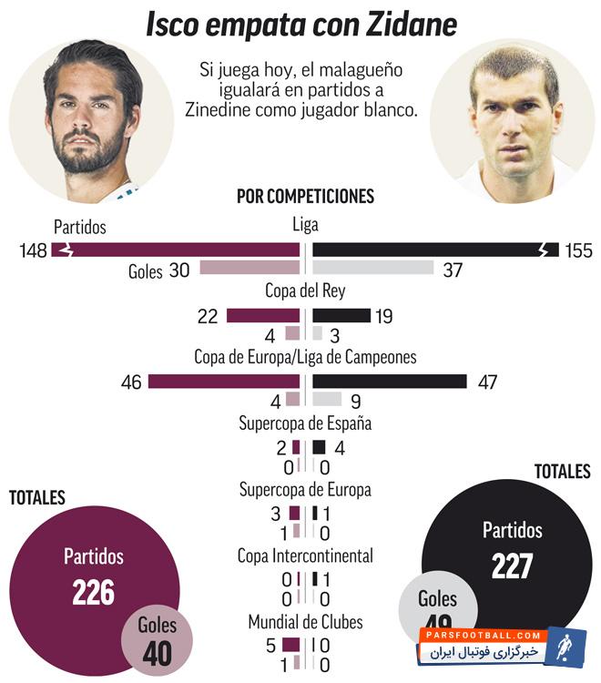 ایسکو هافبک اسپانیایی رئال مادرید میتواند امروز به تعداد بازیهای زیدان در این تیم برسد