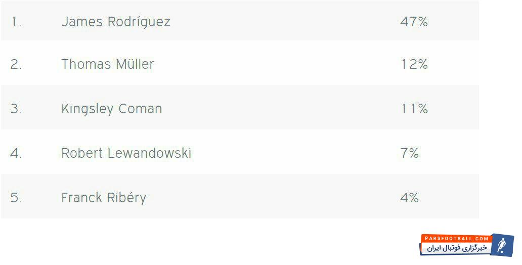 هامس رودریگز بهترین بازیکن ماه باوارایی ها