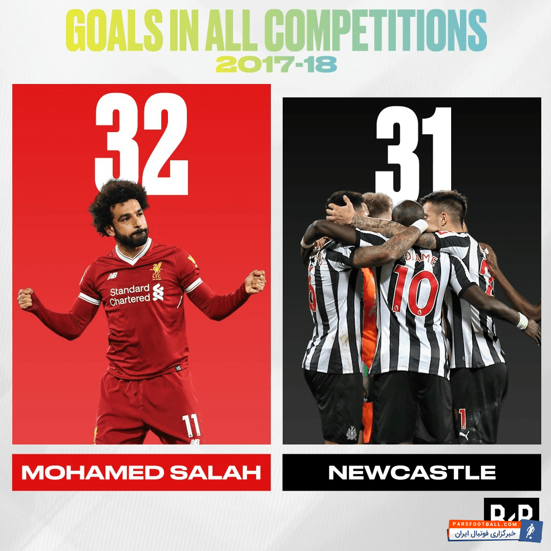 لیورپول ؛ محمد صلاح مهاجم لیورپول از گل باشگاه فوتبال نیوکایل بیشتر گل زده است