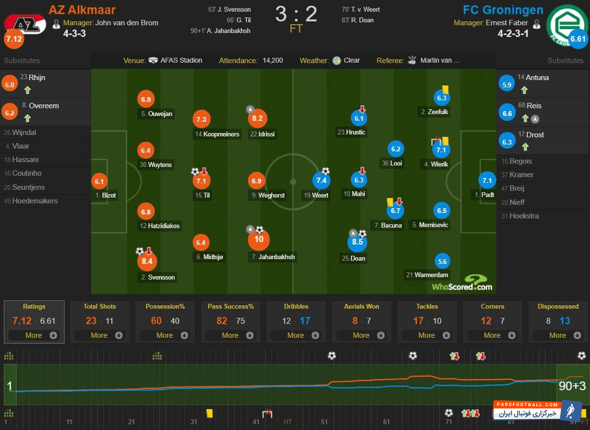 آلکمار ؛ جهانبخش بهترین بازیکن دیدار تیمش برابر خرونینخن درلیگ هلند شد