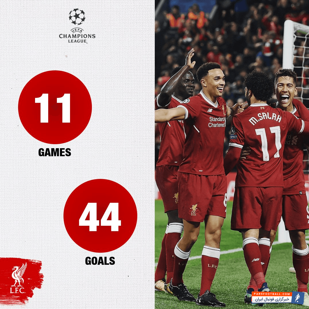 لیورپول تحت هدایت کلوپ رکورد گل زده در لیگ قهرمانان در تاریخ باشگاه قرمز ها را شکست