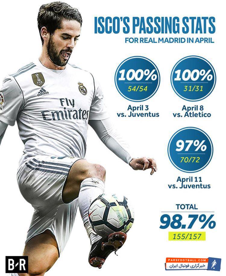 ایسکو هافبک تیم فوتبال رئال مادرید در دیدار برابر یوونتوس رکورد 100% پاس صحیح را ثبت کرد