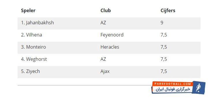 روزنامه بین المللی فوتبال هلند پس از اتمام هفته سی و دوم این رقابت ها بهترین بازیکن هفته را انتخاب کرد که علیرضا جهانبخش ، هافبک ملی پوش کشورمان و عضو باشگاه آلکمار با کسب ۹ امتیاز به این عنوان دست پیدا کرد.