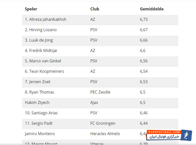 روزنامه بین المللی فوتبال هلند پس از اتمام هفته سی و دوم این رقابت ها بهترین بازیکن هفته را انتخاب کرد که علیرضا جهانبخش ، هافبک ملی پوش کشورمان و عضو باشگاه آلکمار با کسب ۹ امتیاز به این عنوان دست پیدا کرد.