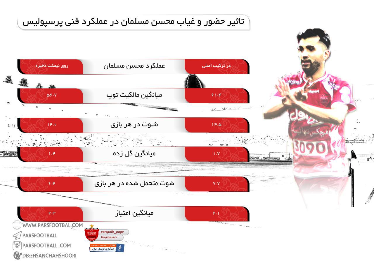 تأثیر حضور و غیاب مسلمان در پرسپولیس