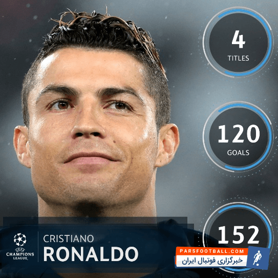 رونالدو ستاره رئال مادرید در 152 باز یدر لیگ قهرمانان اروپا 120 گل زده است