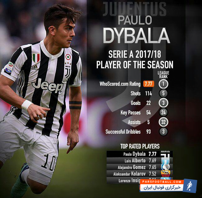 انتخاب دیبالا به عنوان برترین بازیکن سری آ از نگاه هواسکورد