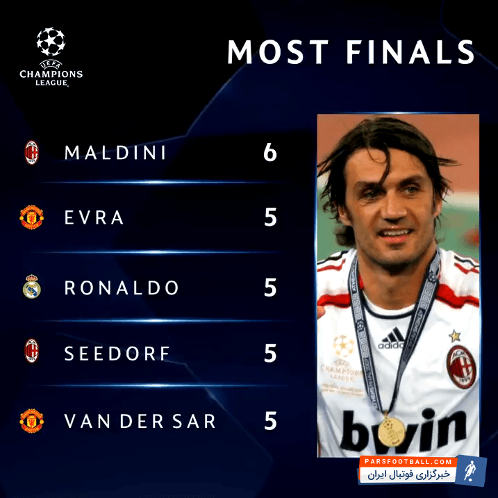 رونالدو ستاره پرتغالی امشب با حضور در فینال لیگ قهرمانان به رکورد مالدینی می رسد