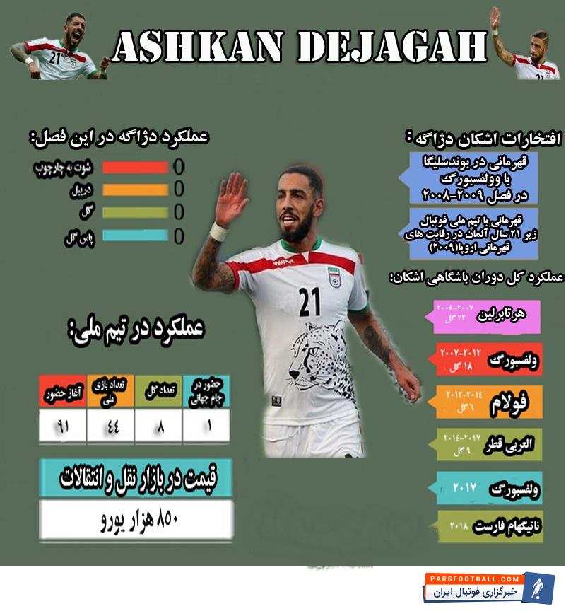 منتقدان فهرست کیروش اعتقاد دارند با توجه به اینکه دژاگه کل فصل 018-2017 کار خاصی انجام نداد اشکان دژاگه نیم فصل بدون تیم بود و نیم فصل هم مصدوم بنابراین شایستگی این را نداشت که مسافر جام جهانی شود.