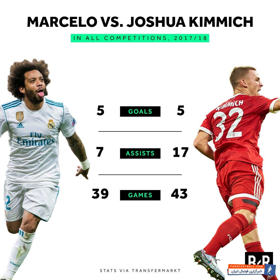 شاگردان هاینکس پس از شکست در بازی خانگی راهی جز پیروزی مقابل رئال مادرید ندارند. در آستانه این رقابت جذاب و تماشایی، بلیچر ریپورت به بررسی عملکرد مارسلو و کیمیش دو مدافع گلساز و مطرح جهان پرداخته است. مدافع بایرن در تمامی مسابقات این فصل مانند همتای خود در رئال گلزنی کرده اما در آمار پاس گل کاملا از رقیب برزیلی خود پیشی گرفت است.